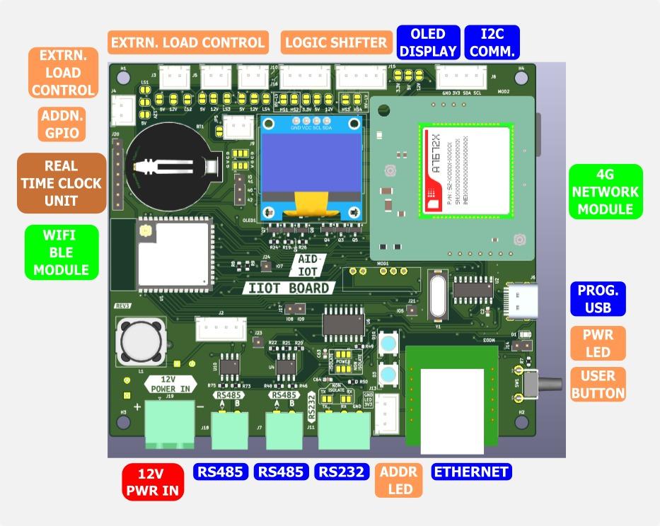 IoT Edge Lite — annotated board with labelled connectors and modules