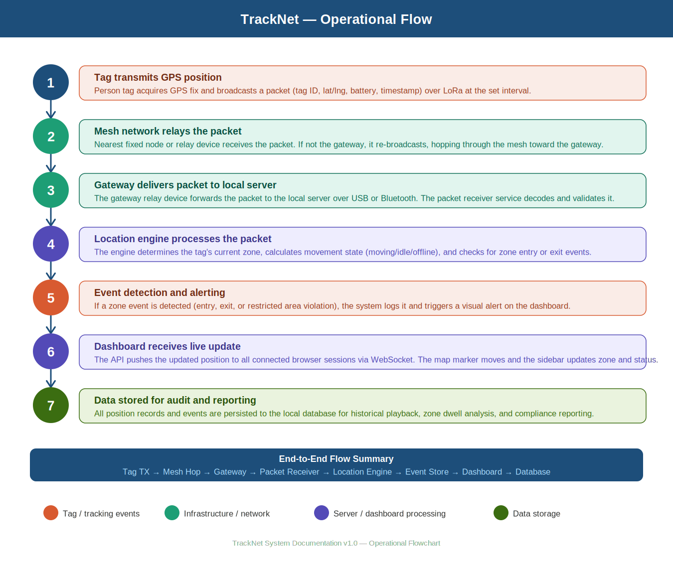 TrackNet operational flowchart: tag TX to dashboard update