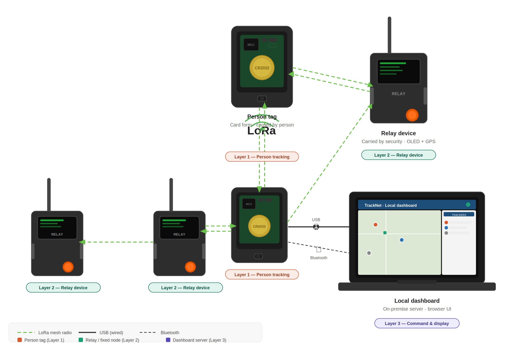 TrackNet three-layer system architecture: person tags, relay devices, fixed nodes, and local dashboard server connected over LoRa mesh